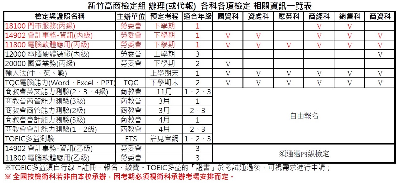 檢定總表