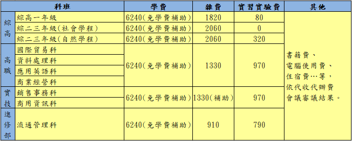 學費