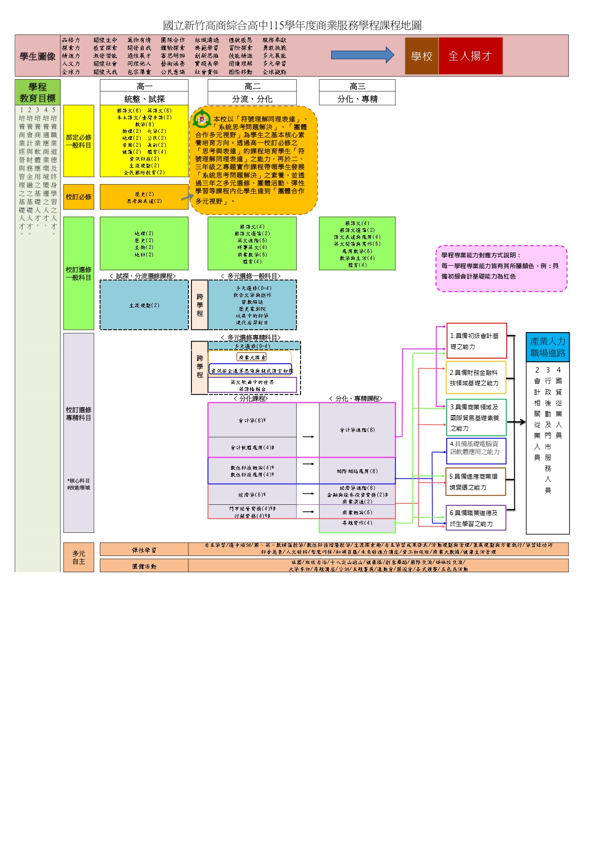 課程地圖-商業學程