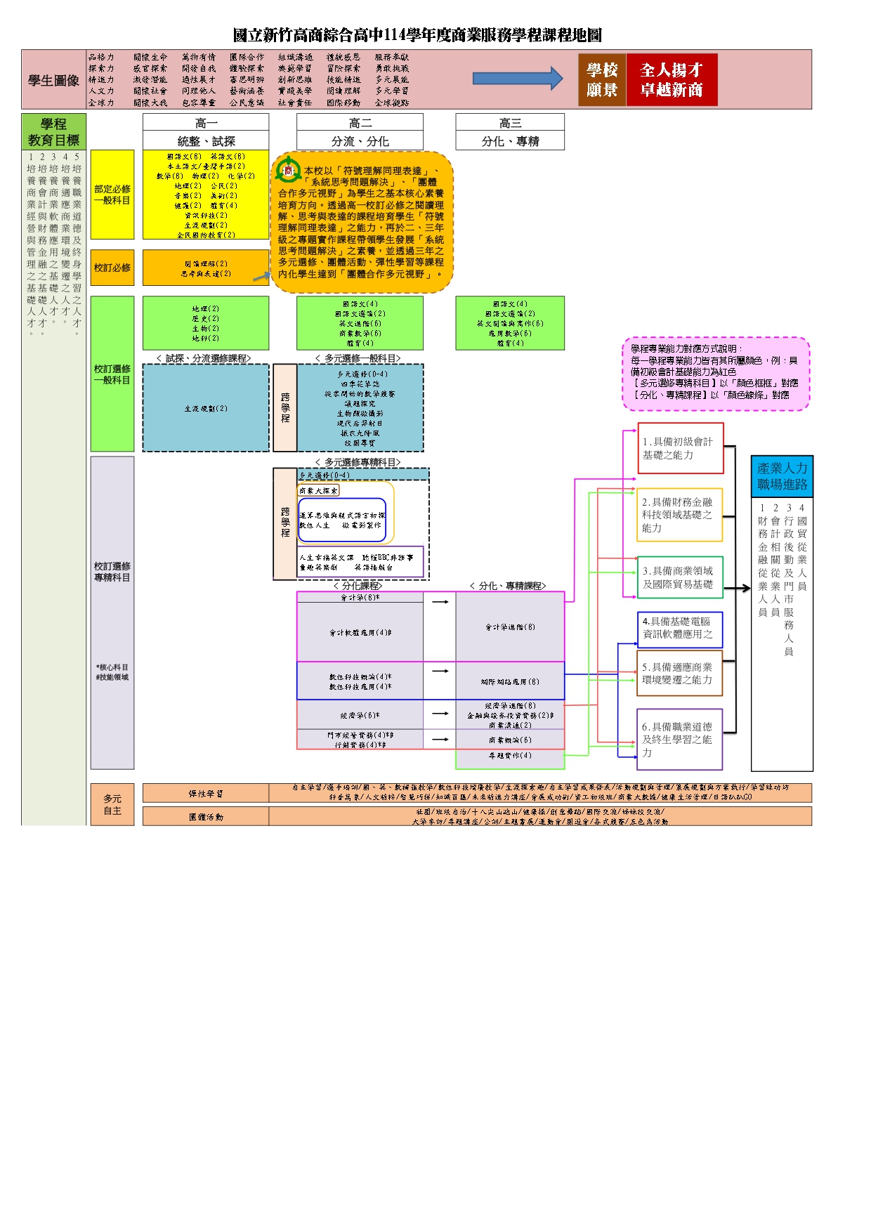 商業服務學程