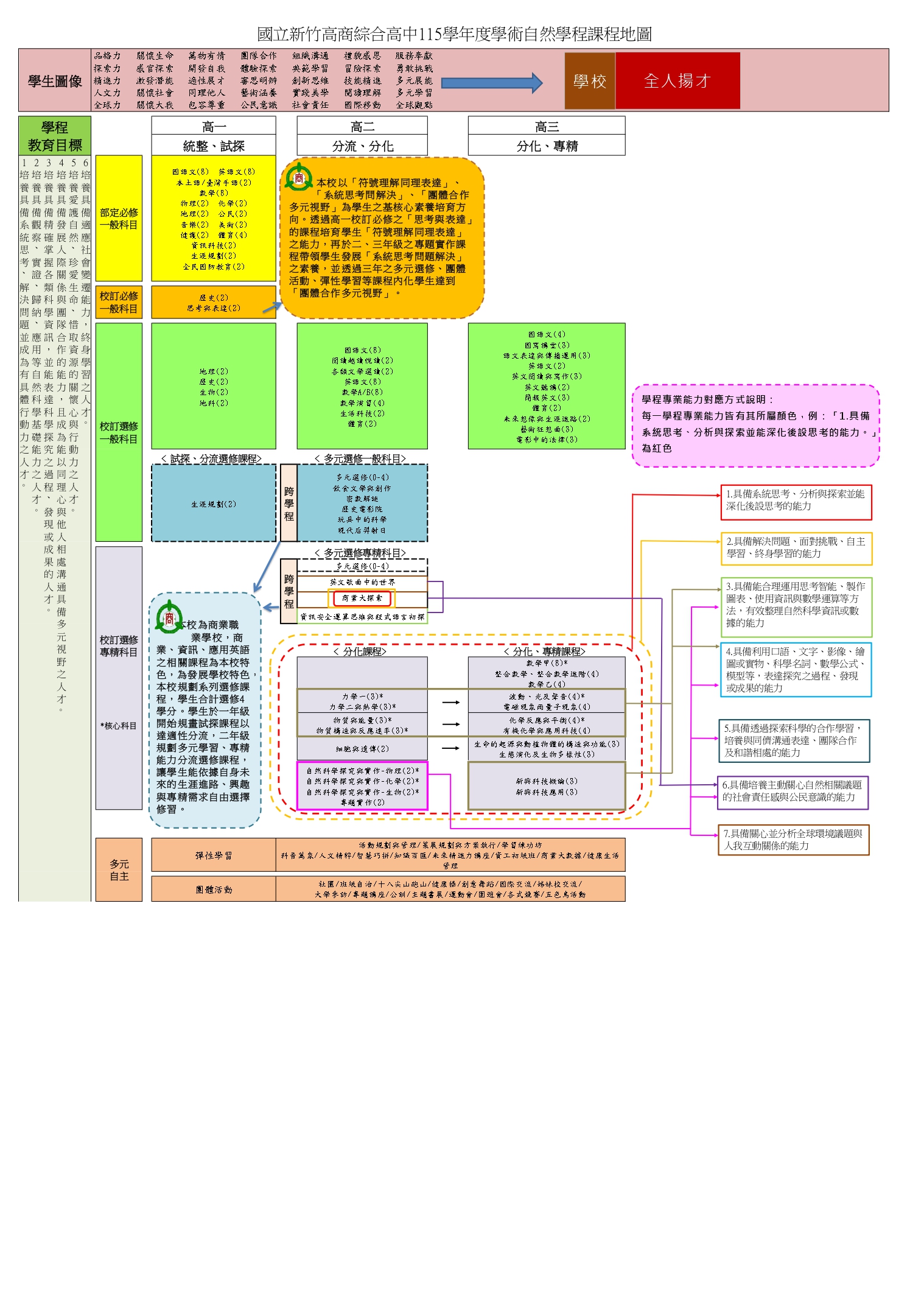 課程地圖-自然學程