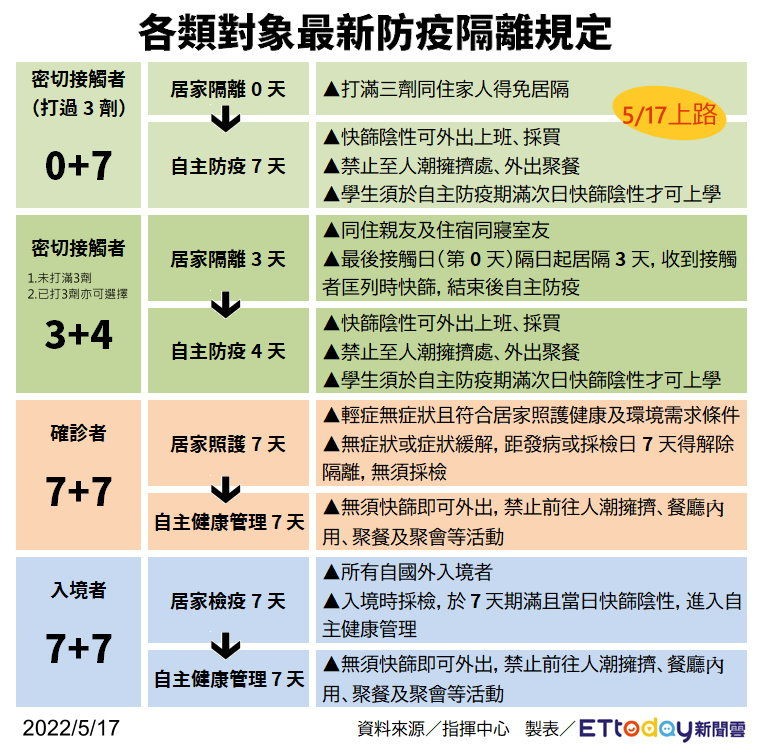 各類對象防疫隔離